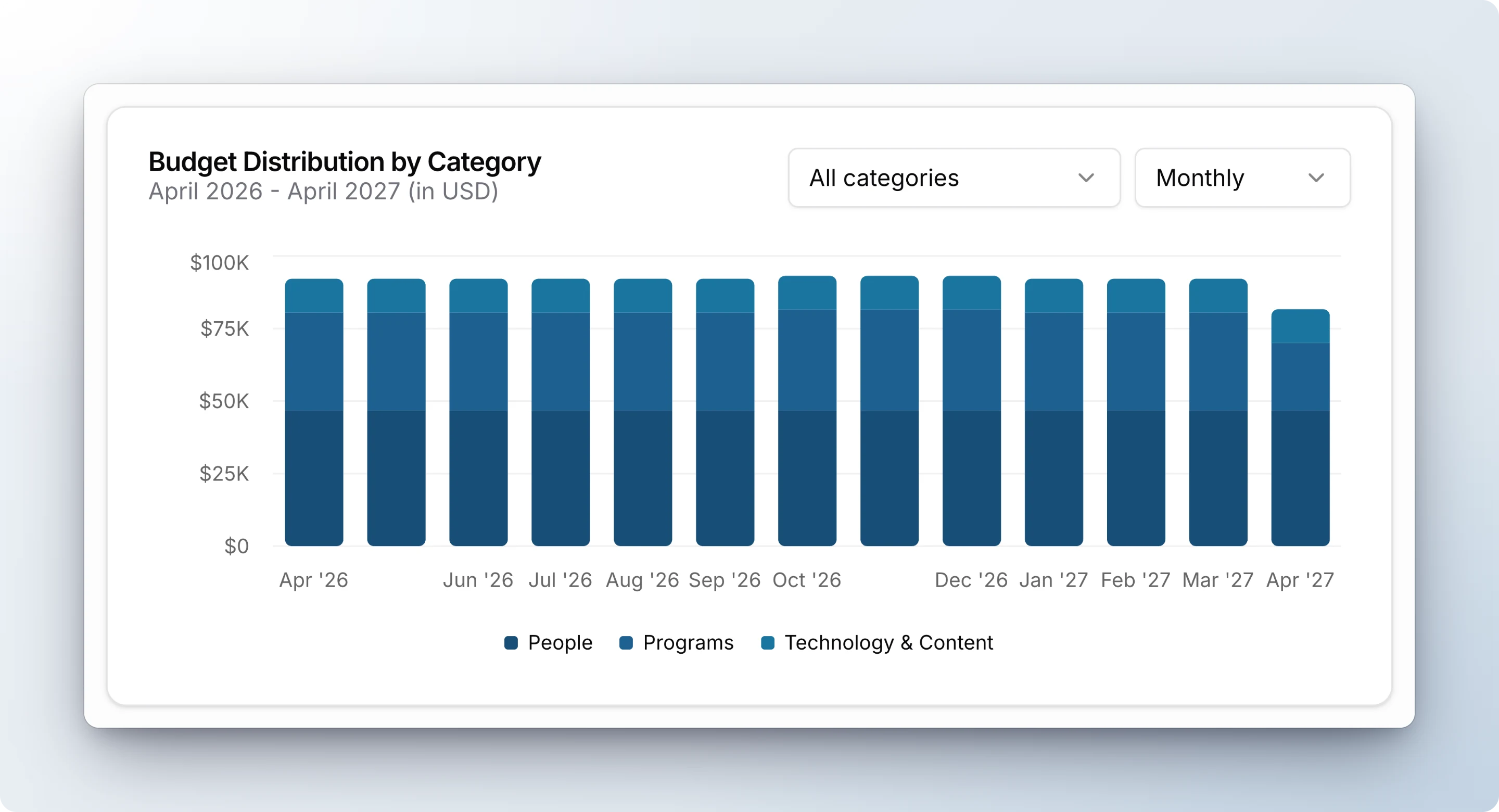 Budget Distribution by Category chart with monthly planned amounts stacked by category