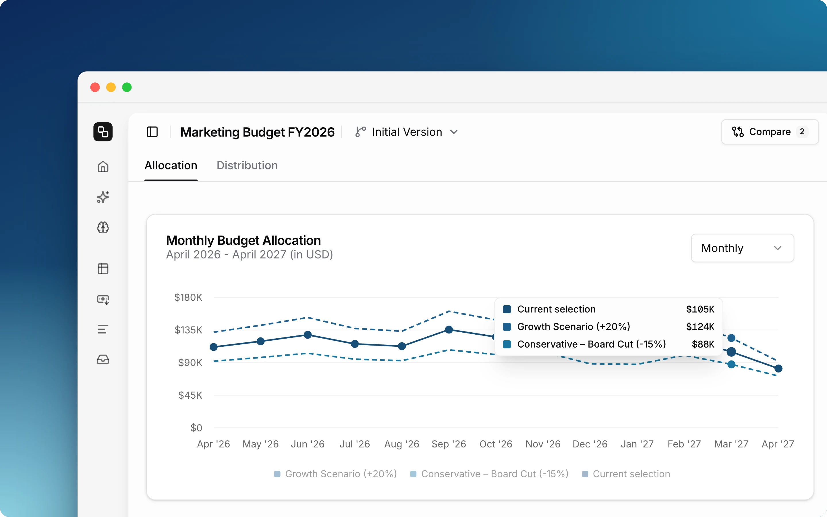 Plans dashboard with the Compare button showing two selected versions, and the Monthly Budget Allocation chart drawing a Growth Scenario and a Conservative scenario as dashed lines around the current plan